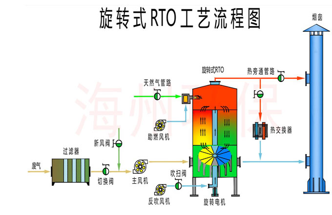 旋转RTO工艺流程图.jpg